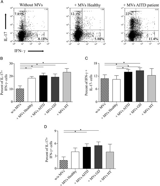 MVs increase the levels of IL-17+ and IFN-γ cells.