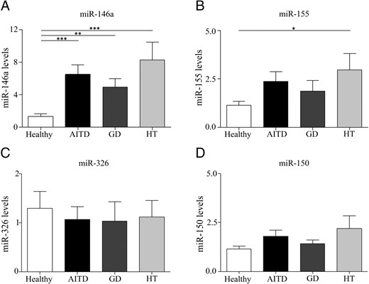 MVs from AITD patients are enriched in miRNA-155 and miRNA-146a.