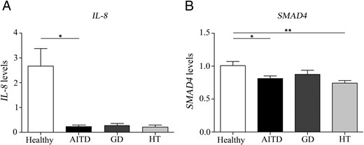 Frequencies of IL-8 and SMAD4 are decreased in AITD patients.
