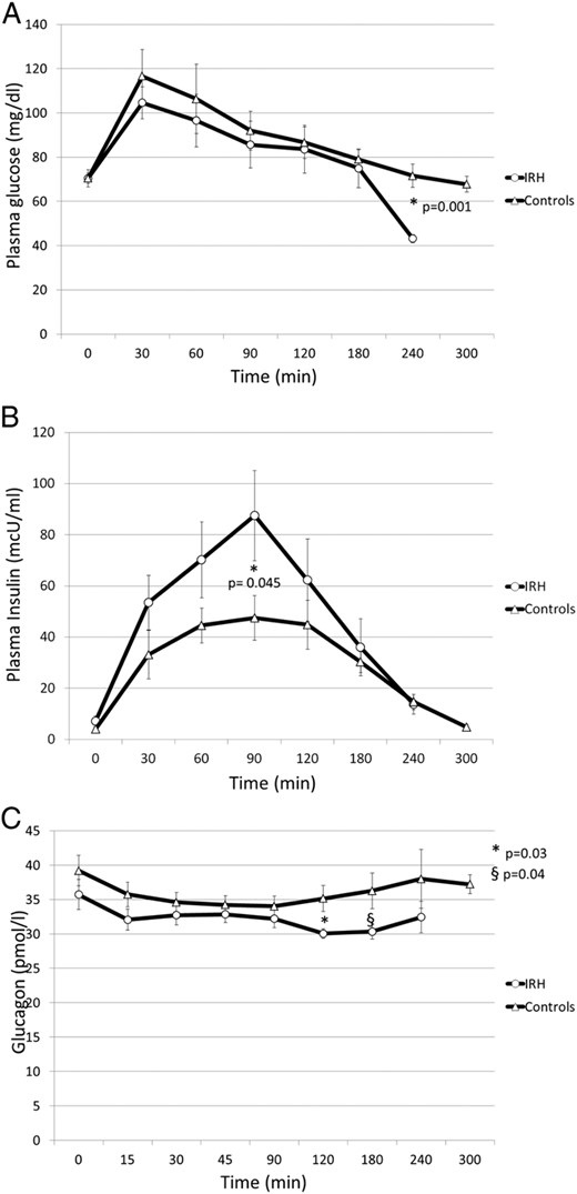 Plasma glucose (A), insulin (B), and glucagon (C) response to OGTT in patients with IRH and in control subjects.
