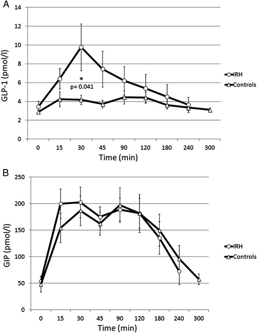 GLP-1 (A) and GIP (B) response to OGTT in patients with IRH and in control subjects.