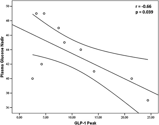 Correlation between plasma glucose nadir and GLP-1 peak in patients with IRH.