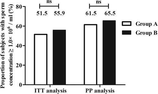 Proportion of subjects with a sperm concentration of ≥1.0 × 106/mL by ITT and PP analysis after the 18-month treatment.