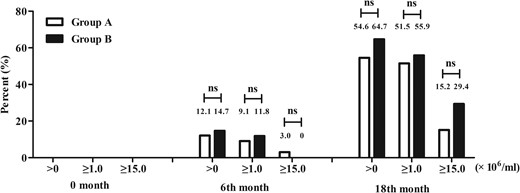 Proportion of subjects with sperm concentrations of >0, ≥1.0, and ≥15.0 × 106/mL by ITT analysis at 0 month, 6th month, and 18th month.