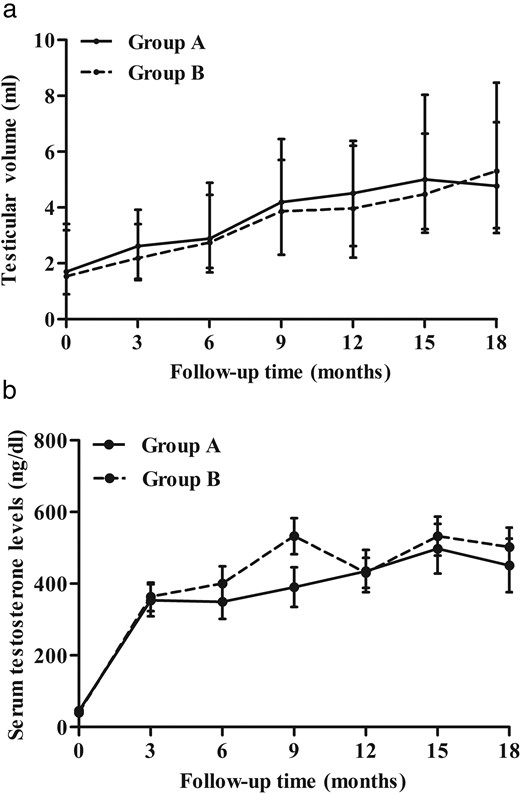 The changes in testicular volume and serum testosterone concentration throughout the period of the 18-month follow-up.