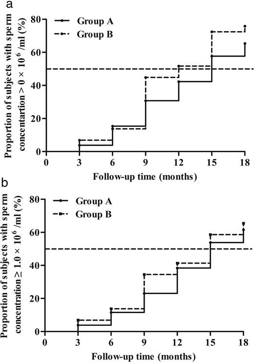 Kaplan-Meier survival analysis for the median times of spermatogenesis (A) and achievement of a sperm concentration of ≥1.0 × 106 /mL (B).
