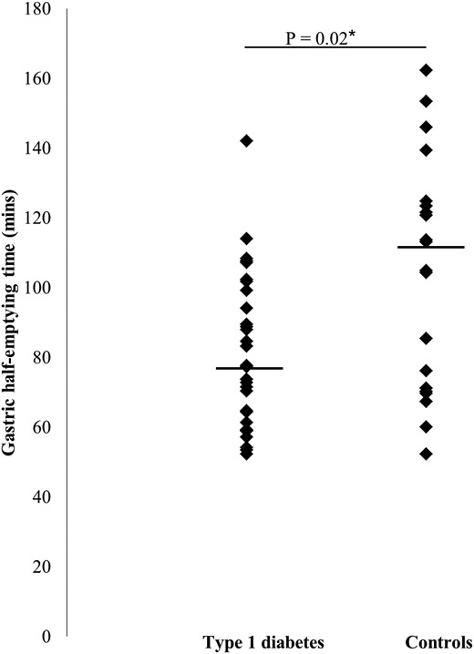 Gastric half-emptying time (horizontal line indicates median) in type 1 diabetes (n = 30) and controls (n = 20).