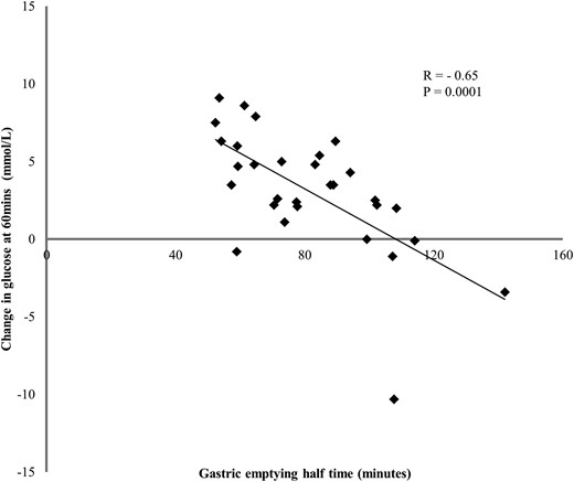 Relationship between change in postprandial glucose at 60 minutes postprandial, and the gastric half-emptying time in patients with type 1 diabetes (r = −0.65, P = .0001).