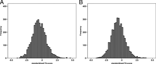Distribution of standardized T4 SD scores in (A) the firstborn twin (n = 3820; mean, −0.52; SD = 1.104) and (B) second-born twin (n = 3803; mean, −0.62; SD, 1.086).