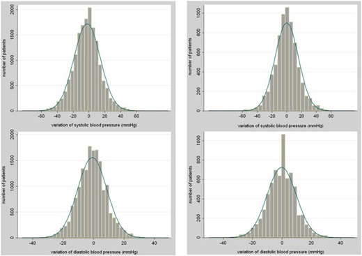 Variations of systolic and diastolic blood pressures in people prescribed antihypertensive drugs (left column) and in people not prescribed antihypertensive drugs (right column) before glucocorticoid initiation.