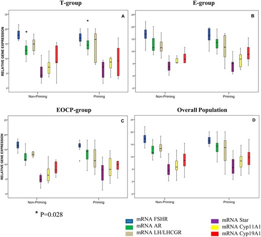 Relative gene expression levels of FSHR, AR, LHR/LH choriogonadotropin receptor (LH/LHCGR), STar, CYP11A1, and CYP19A1 according to interventional group.