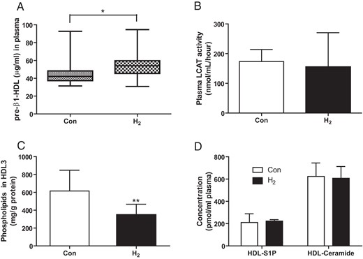 A, Levels of plasma pre-β-HDL. B, Activity of LCAT in plasma. C, S1P and ceramide measured by liquid chromatography-tandem mass spectrometry in HDL3. D, Phospholipid concentration in HDL3 after drinking of placebo (control) or H2 water at week 10. *, P < .05; **, P < .01. n = 34 each group. Con, control.