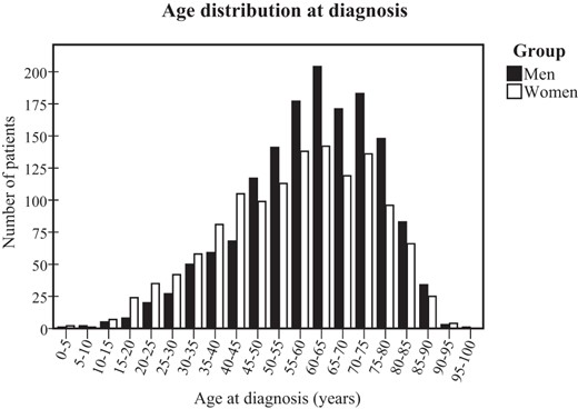 Age distribution at diagnosis.