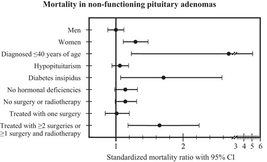 Mortality in nonfunctioning pituitary adenomas.