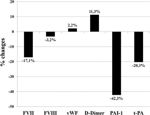 Percentage changes in hemostatic and fibrinolytic variables in patients with subclinical hypothyroidism after a 6-month treatment with L-T4.