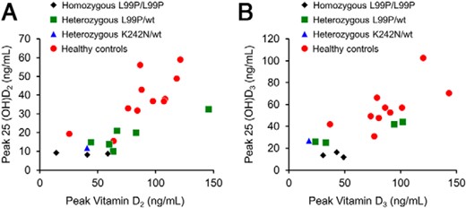 Relationship of Peak 25-hydroxyvitamin D with Peak Vitamin D Concentrations.