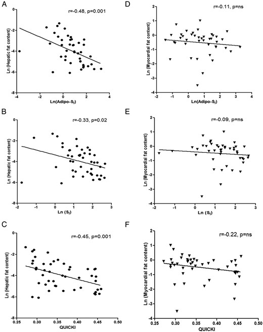 Linear correlations between indices of insulin sensitivity (Adipo-SI, SI, and QUICKI), HF (A–C), and myocardial fat (D–F).