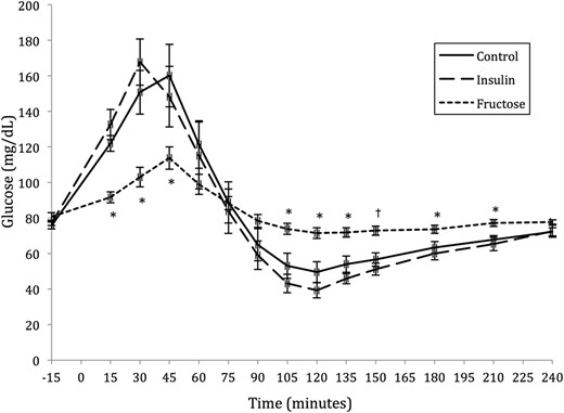 Plasma glucose values (mean ± SE).