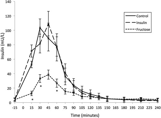 Serum insulin values (mean ± SE).