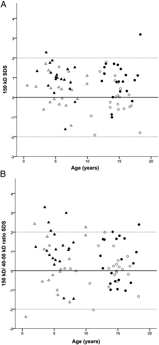 A, The 150-kDa complex SDS in GH-treated children with PWS and controls. B, The 150-kDa to 40 to 50-kDa ratio SDS in GH-treated children with PWS and controls. ▴, Young GH-treated PWS children. Δ, Healthy young controls. ●, Older GH-treated PWS children. ○, Healthy older controls