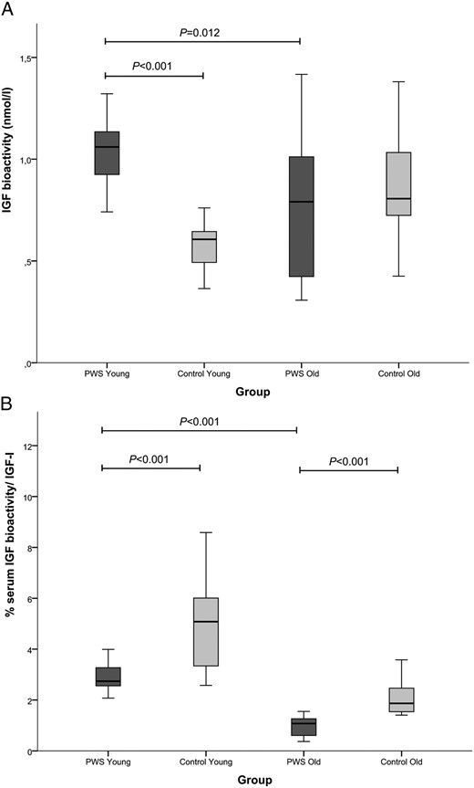 A, IGF-bioactivity in GH-treated PWS children and healthy controls. B, Percentage of bioactive IGF/serum IGF-1 in GH-treated PWS children and healthy controls. ■, PWS children. ■, Controls