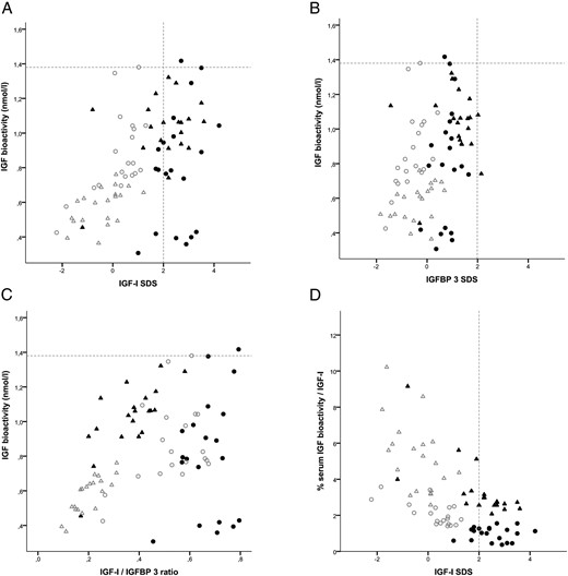 A, Correlation between IGF-bioactivity and IGF-1 SDS. B, Correlation between IGF-bioactivity and IGFBP-3 SDS. C, Correlation between IGF bioactivity and IGF-1 to IGFBP-3 ratio. D, Correlations between percentage serum IGF bioactivity/IGF-1 and IGF-1 SDS. ▴, Young GH-treated PWS children. Δ, Healthy young controls. ●, Older GH-treated PWS children. ○, Healthy older controls
