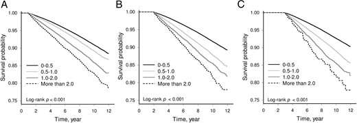 Kaplan-Meier curves of the cumulative incidence of dementia in the four groups of the aDCSI score change (<0.5, 0.5–1.0, 1.0–2.0, and > 2.0) from diabetes onset to the end of the first year (A), the second year (B), and the third year (C) (log rank P < .001).
