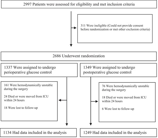 Assessment, randomization and follow-up of study patients.