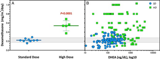 Patients homozygous for HSD3B2 c.35G>A fell into two distinct groups with regard to exogenous glucocorticoid requirements (P < .0001).
