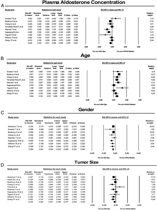 The forest plot shows the standardized differences (Std diff) of the mean of plasma aldosterone concentration (A), age (B), gender (C), and tumor size (D) between wild-type and KCNJ5-mutated aldosterone-producing adenoma (APA).