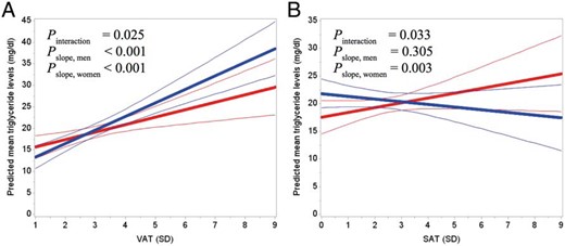 A, Predicted mean triglyceride levels as a function of VAT for men (blue) and women (red). B, Predicted mean triglyceride levels as a function of SAT for men (blue) and women (red). Thin lines show the 95% confidence interval. Predictions were made for persons with the following characteristics: 66 years, nonsmoker, low alcohol consumption, no medication use, NGT, PAEE of 52 kJ/kg/d, BMI of 27 kg/m2, and SAT of 3 SD or VAT of 3 SD. Pslope indicates whether the slope is different from 0.