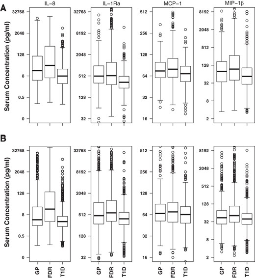 Distribution of serum protein levels in three study groups.