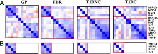 Pairwise correlations between serum protein levels.