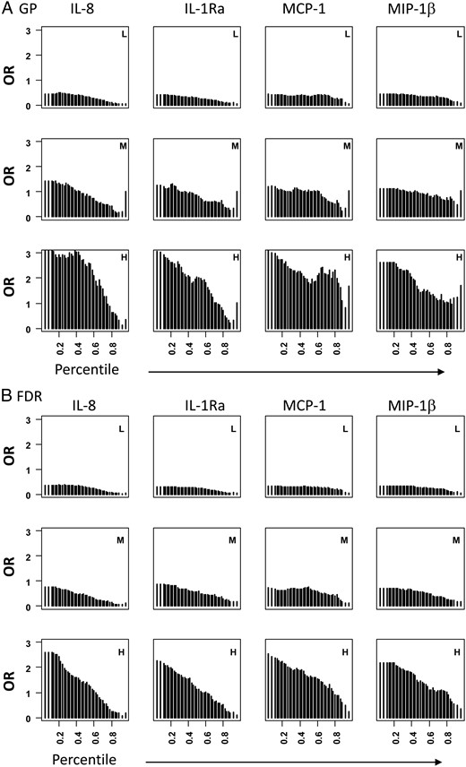 Graphic representation of ORs associated with sliding protein levels in different genetic risk groups in the discovery dataset.