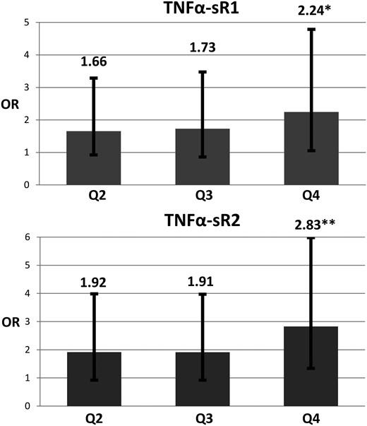 OR of hip fracture by quartiles of TNF-sR1 and TNF-sR2.