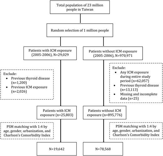 Flow diagram of assessment for eligibility.