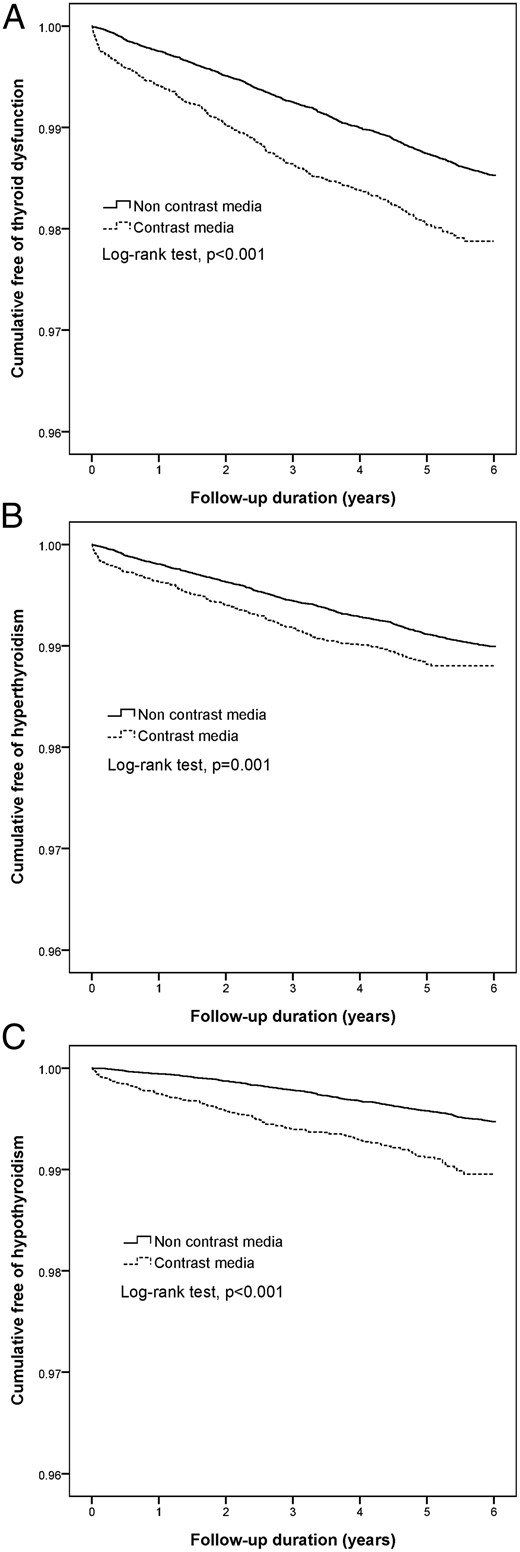 Kaplan-Meier analysis among ICM exposure and nonexposure in normal thyroid patients.