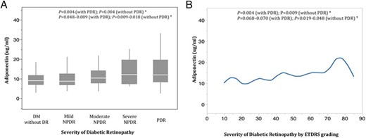 Graphs of adiponectin with severity of DR, analyzed categorically (A) and quantitatively (B).