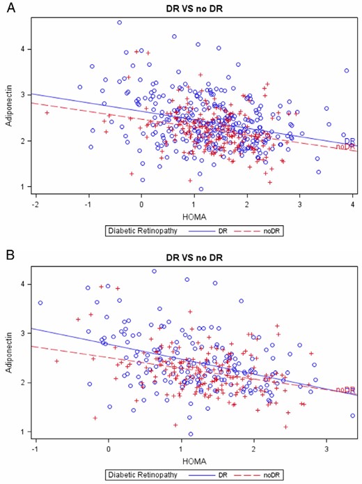 Scatter plots of the relationship between lnAdiponectin and lnHOMA-IR in participants with DR (○—○; solid line) and without DR (+—+; dotted line), conducted in all patients (n = 507) (A) and in a subset of patients not using exogenous insulin (n = 356) (B).