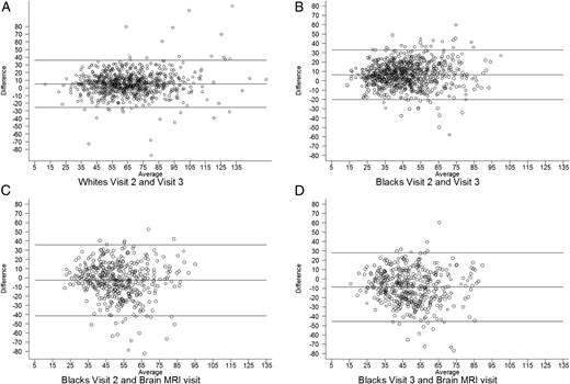 Bland-Altman plots assessing the correlation of 25(OH)D levels between visit 2 and visit 3 for whites (median 3 y) (A); between visit 2 and visit 3 for blacks (median 3 y) (B), between visit 2 and brain visit for blacks (median 14 y) (C); and between visit 3 and brain visit for blacks (median 11 y) (D).