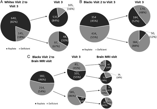 Change of Vitamin D status across visits for the complete sample who attended each visit.