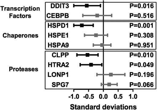 Differential expression of UPRmt-related genes in lean vs heavy discordant twins in SAT.