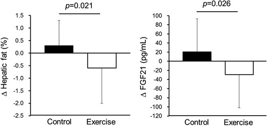 Changes in hepatic fat content and serum FGF21 level during the control and exercise periods.
