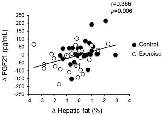 Correlation of changes in hepatic fat content and serum FGF21 level during the control and exercise periods.