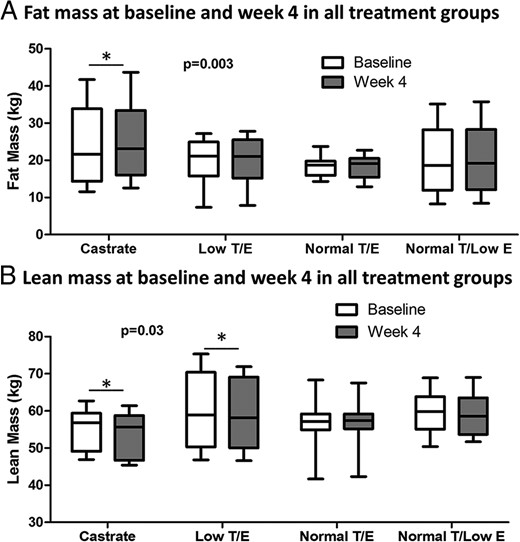 Changes in body composition over the treatment period by group. Significant differences across groups were found for fat mass (A) and lean mass (B). P-values represent results of overall RM-ANOVA. Asterisks indicate significant within-group changes over time as determined through post-hoc analyses with an adjusted P-value threshold of ≤ .0125 for statistical significance. Whiskers represent minimum and maximum values.