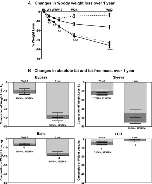 Percentage body weight loss and changes in body composition after bariatric surgery and LCD. A, Changes in percentage body weight loss over 1 year. RYGB, filled square and solid line; SG, open square and dotted line; LAGB, filled circle and solid line; LCD, open triangle and dashed line. a, P < .05 for RYGB vs LAGB and RYGB vs LCD; b, P < .05 for SG vs LAGB and SG vs LCD; c, P < .001 for LAGB vs LCD. B, Changes in absolute fat mass and fat-free mass over 1 year. d, P > .05 for LCD vs RYGB, SG, and LAGB for percentage fat mass and percentage fat-free mass; e, P < .05 LAGB vs LCD for percentage fat mass and percentage fat-free mass. Data are presented as observed means ± SEM. Gray bars, fat mass (FM); hashed bars, fat-free mass (FFM).