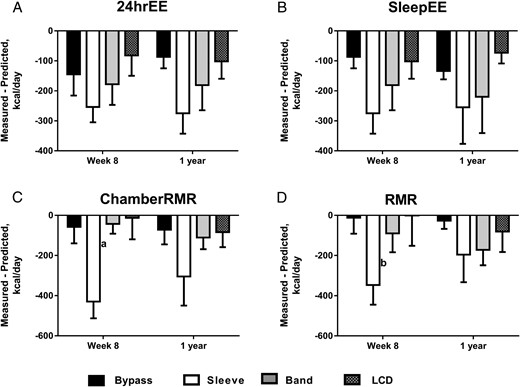 Changes in sedentary 24-hrEE (A), SleepEE (B), and RMR measured in a metabolic chamber (C) or by ventilated hood (D) not attributed to changes in fat-free mass and fat mass at 8 weeks and 1 year after treatment. Black bars, RYGB; white bars, SG; gray bars, LAGB; hashed bars, LCD. “Measured-Predicted” refers to the difference between measured values and the values predicted by our regression model based on baseline relationships of fat-free mass and fat mass to energy expenditure measures (often called residuals; see Subjects and Methods). Data are presented as observed means ± SEM, and P values refer to differences in change over time between treatment groups. a, P < .05 between SG vs RYGB, LAGB, and LCD groups; b, P < .05 between SG vs RYGB and LCD groups.