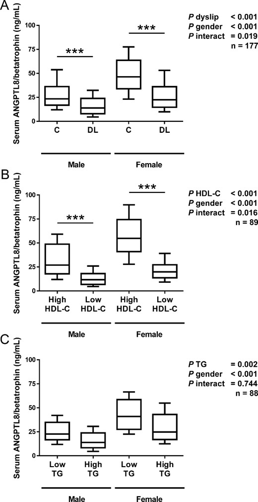 Comparison of serum ANGPTL8/betatrophin in male and female subjects with or without dyslipidemia in the global sample of 177 subjects (A). Subjects with high or low levels of HDL-C (n = 89; B) and individuals exhibiting low or high concentrations of triglycerides (n = 88; C) are shown. Box represents interquartile range and median inside, with whiskers showing 10th/90th percentiles. Statistical differences between the groups were analyzed by a two-way ANOVA and, when an interaction was detected, by a one-way ANOVA followed by Fisher’s LSD tests. ***, P < .001 vs control of the same gender.