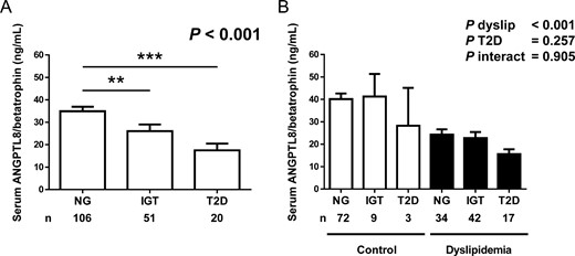 A, Comparison of serum ANGPTL8/betatrophin concentrations in the NG, IGT, and T2D groups in the whole sample (NG, n = 106; IGT, n = 51; T2D, n = 20). Bars represent mean ± SEM. Statistical differences between groups were analyzed by a one-way ANOVA followed by Fisher’s LSD tests. **, P < .01, ***, P < .001 vs NG. B, Serum levels of ANGPTL8/betatrophin in subjects classified according to glycemic status and the presence of dyslipidemia. Bars represent mean ± SEM. Statistical differences between groups were analyzed by a two-way ANOVA.