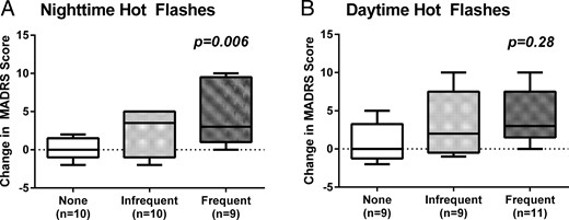 Box plots showing the increase in depressive symptoms from before to after GnRHa treatment as measured by within-subject change in MADRS score in relation to the number of subjectively reported nighttime (A) and daytime (B) HFs. Box plots show the distribution of the data within each group from the 25th to 75th percentile, with the median line and the whiskers representing the winsorized extreme values. Data are presented by HF frequency groupings for visual purposes using a median split to define those with more or less frequent symptoms at night and those with none (< five HFs during the entire follow-up period). P values reflect results from univariate linear regression models.